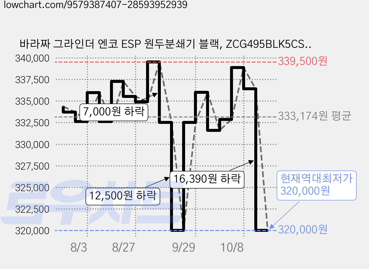 바라짜 그라인더 엔코 ESP 원두분쇄기 블랙, ZCG495BLK5CSK1A 가격 변동 차트, 현재가 320,000원, 역대최저가