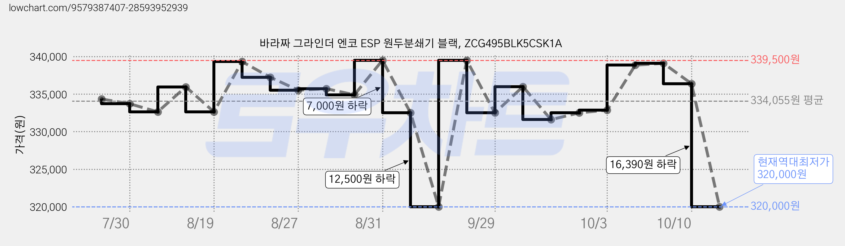 바라짜 그라인더 엔코 ESP 원두분쇄기 블랙, ZCG495BLK5CSK1A 가격 변동 차트, 현재가 320,000원, 역대최저가