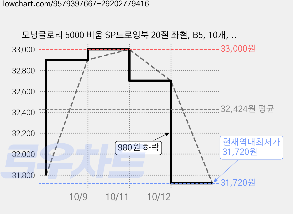 모닝글로리 5000 비움 SP드로잉북 20절 좌철, B5, 10개, 65매 가격 변동 차트, 현재가 31,720원, 역대최저가