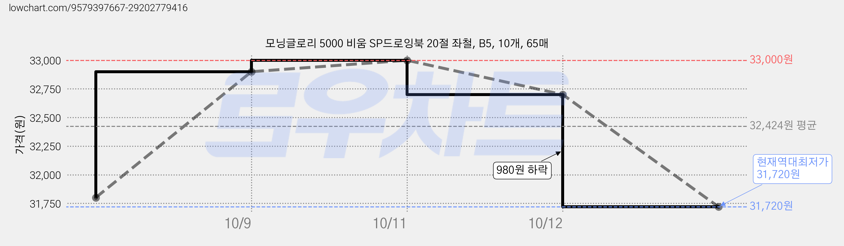 모닝글로리 5000 비움 SP드로잉북 20절 좌철, B5, 10개, 65매 가격 변동 차트, 현재가 31,720원, 역대최저가