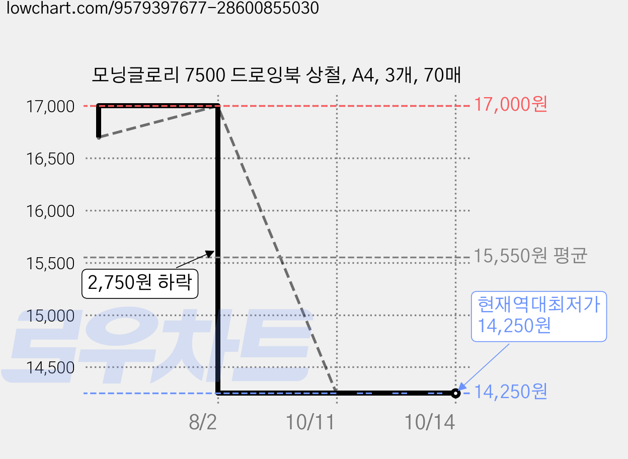 모닝글로리 7500 드로잉북 상철, A4, 3개, 70매 가격 변동 차트, 현재가 14,250원, 역대최저가