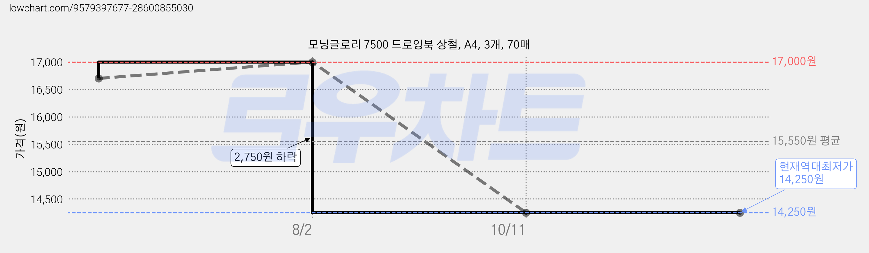 모닝글로리 7500 드로잉북 상철, A4, 3개, 70매 가격 변동 차트, 현재가 14,250원, 역대최저가