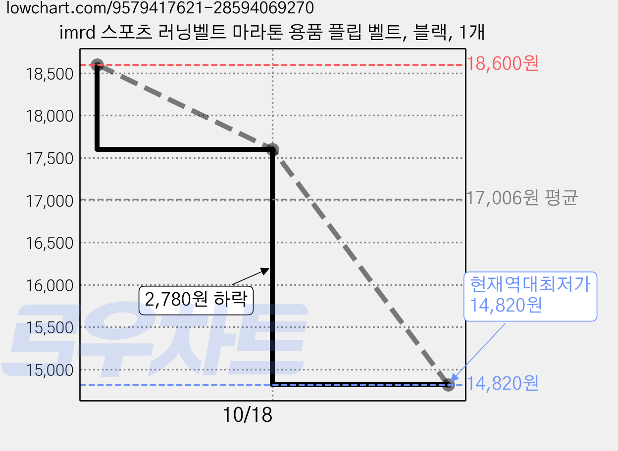 imrd 스포츠 러닝벨트 마라톤 용품 플립 벨트, 블랙, 1개 가격 변동 차트, 현재가 14,820원, 역대최저가