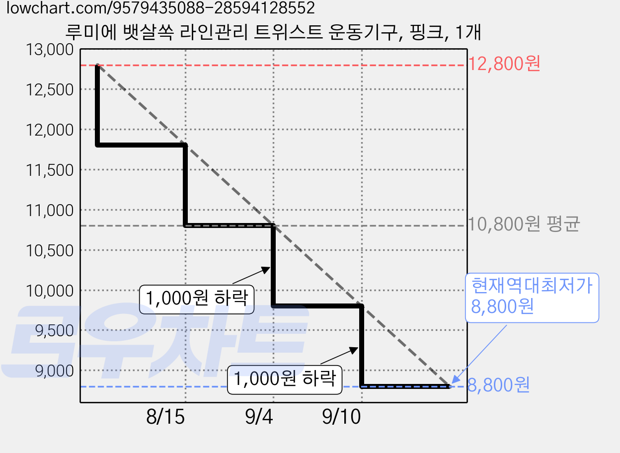 루미에 뱃살쏙 라인관리 트위스트 운동기구, 핑크, 1개 가격 변동 차트, 현재가 8,800원, 역대최저가