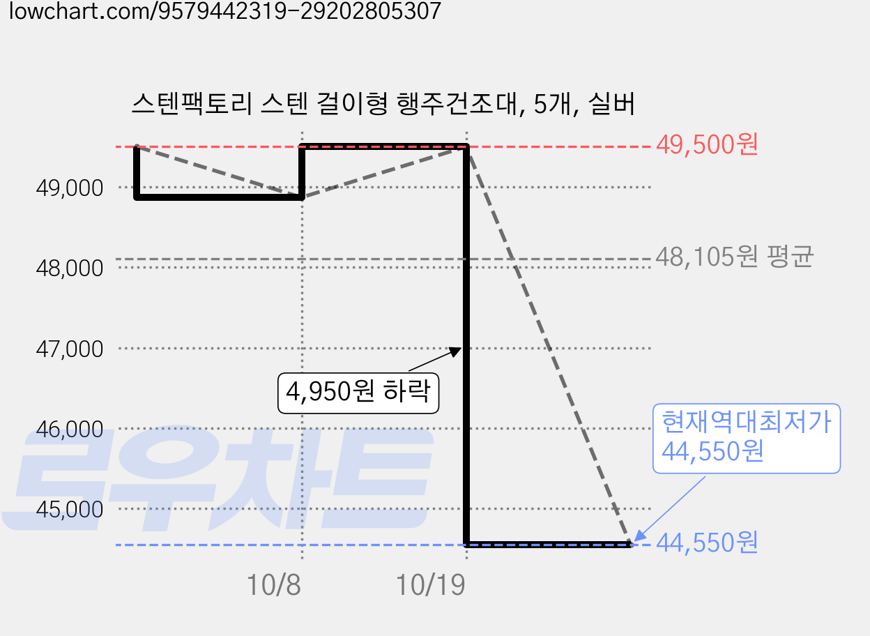 스텐팩토리 스텐 걸이형 행주건조대, 5개, 실버 가격 변동 차트, 현재가 44,550원, 역대최저가