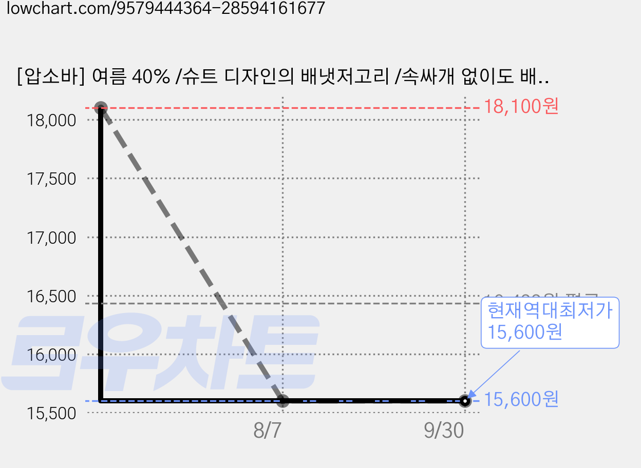 [압소바] 여름 40% /슈트 디자인의 배냇저고리 /속싸개 없이도 배앓이 걱정 없이 /여아 둥이 실내복 /신생아 선물로 강추*미랠리배내슈트* 가격 변동 차트, 현재가 15,600원, 역대최저가