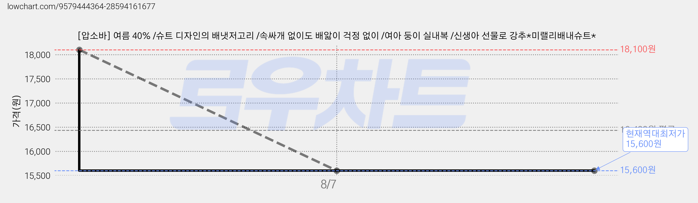 [압소바] 여름 40% /슈트 디자인의 배냇저고리 /속싸개 없이도 배앓이 걱정 없이 /여아 둥이 실내복 /신생아 선물로 강추*미랠리배내슈트* 가격 변동 차트, 현재가 15,600원, 역대최저가