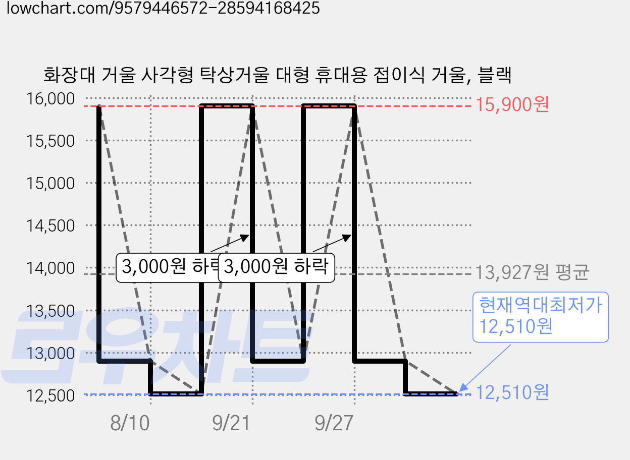 화장대 거울 사각형 탁상거울 대형 휴대용 접이식 거울, 블랙 가격 변동 차트, 현재가 12,510원, 역대최저가