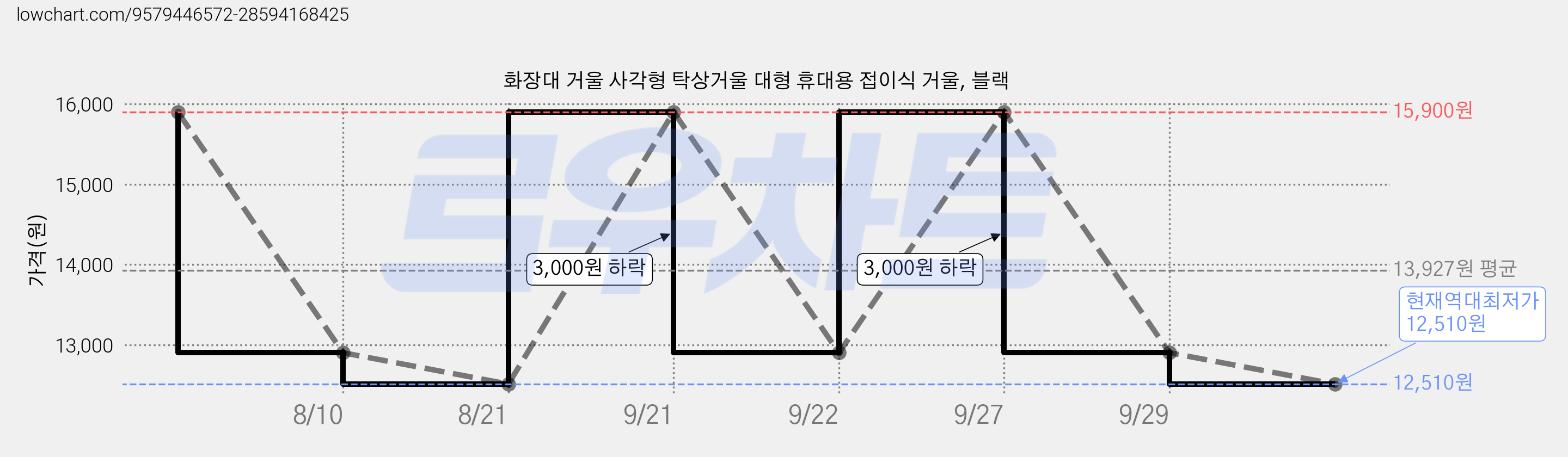 화장대 거울 사각형 탁상거울 대형 휴대용 접이식 거울, 블랙 가격 변동 차트, 현재가 12,510원, 역대최저가