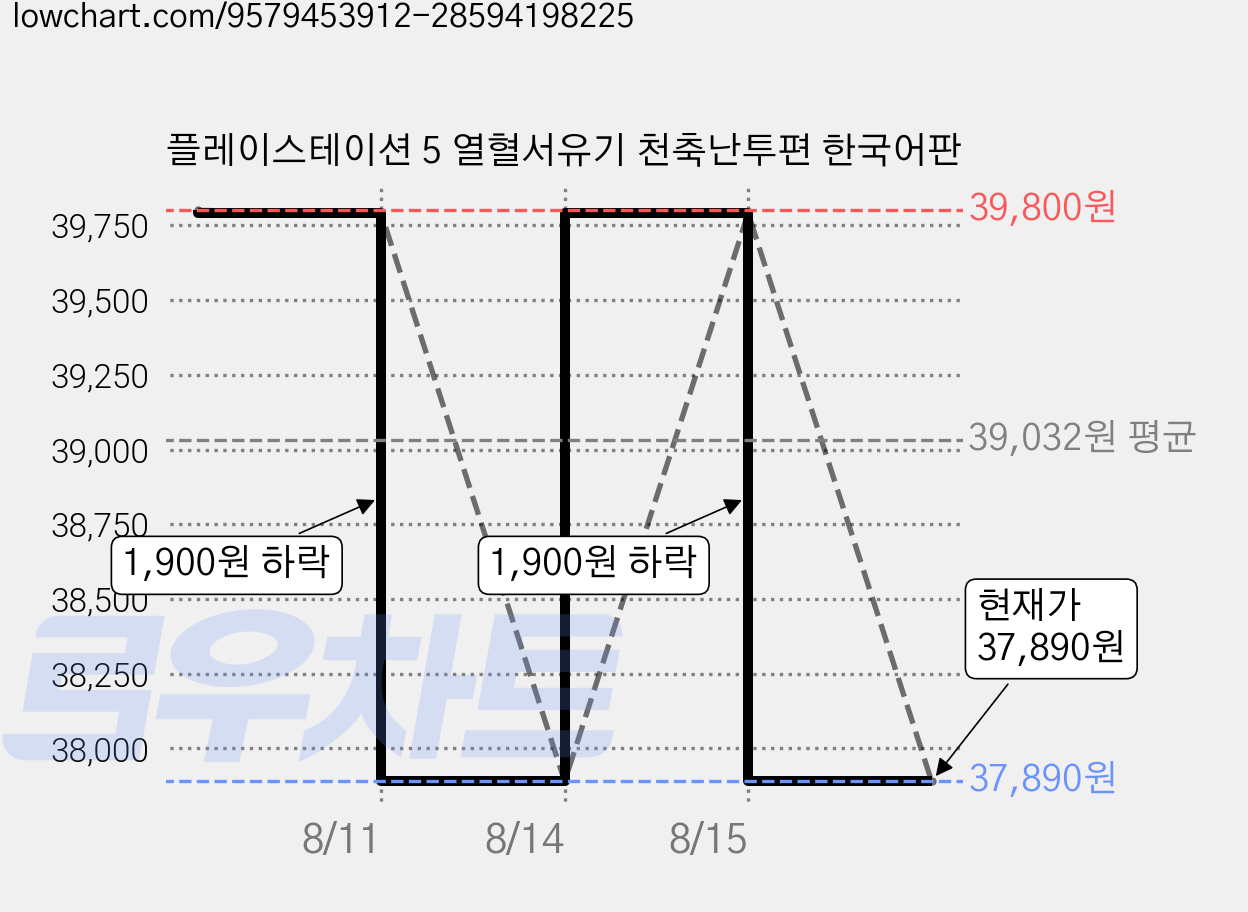 플레이스테이션 5 열혈서유기 천축난투편 한국어판 가격 변동 차트, 현재가 37,890원, 관측 최저가 37,790원