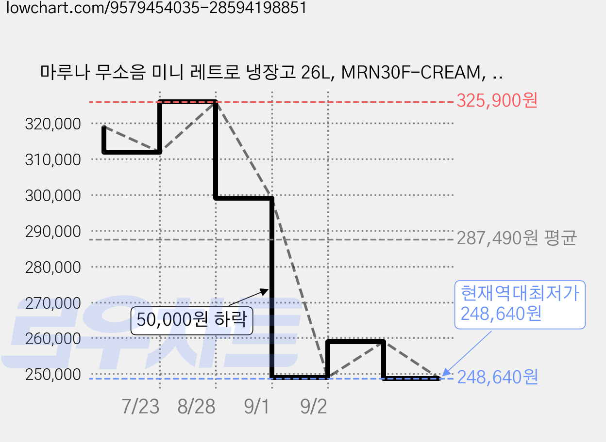 마루나 무소음 미니 레트로 냉장고 26L, MRN30F-CREAM, 코지 크림 가격 변동 차트, 현재가 248,640원, 역대최저가