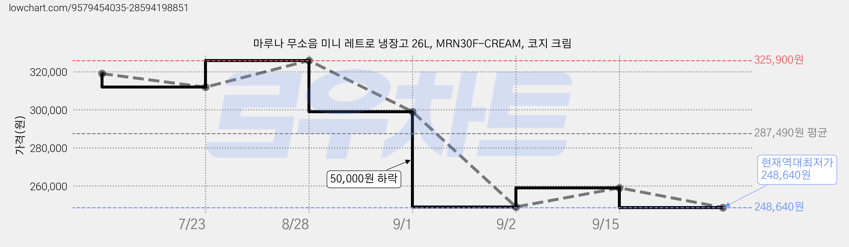 마루나 무소음 미니 레트로 냉장고 26L, MRN30F-CREAM, 코지 크림 가격 변동 차트, 현재가 248,640원, 역대최저가