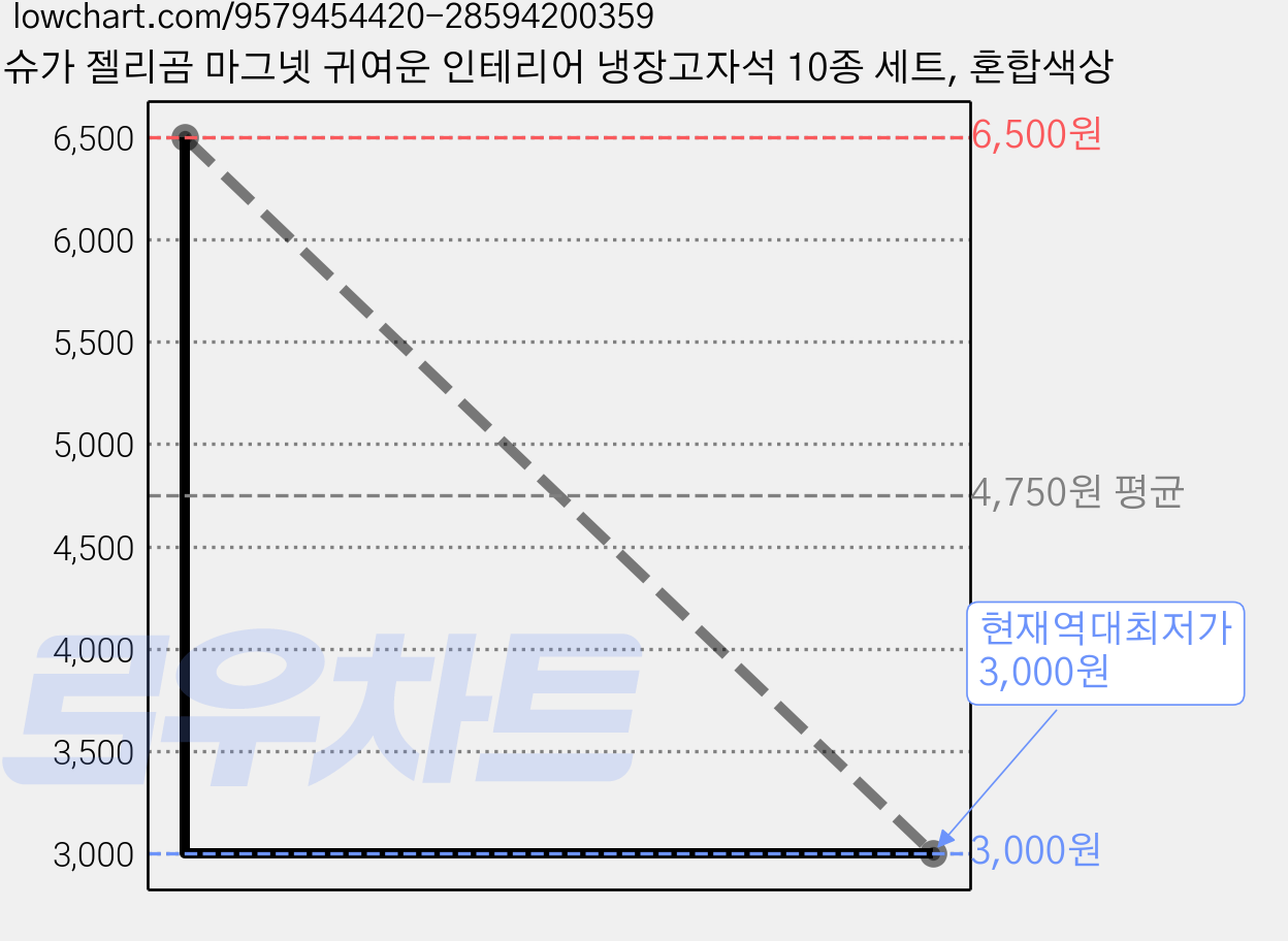 슈가 젤리곰 마그넷 귀여운 인테리어 냉장고자석 10종 세트, 혼합색상 가격 변동 차트, 현재가 3,000원, 역대최저가