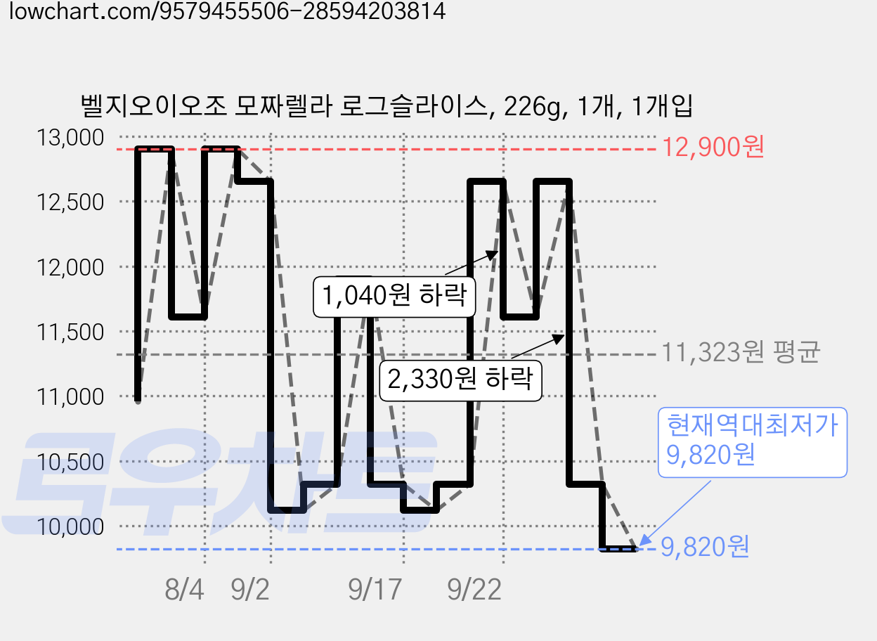 벨지오이오조 모짜렐라 로그슬라이스, 226g, 1개, 1개입 가격 변동 차트, 현재가 9,820원, 역대최저가