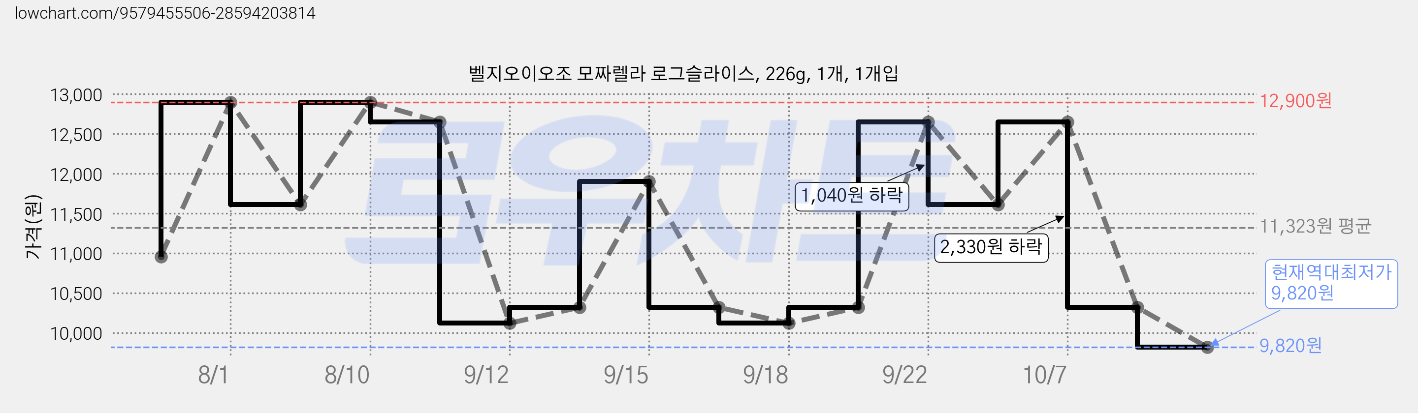 벨지오이오조 모짜렐라 로그슬라이스, 226g, 1개, 1개입 가격 변동 차트, 현재가 9,820원, 역대최저가