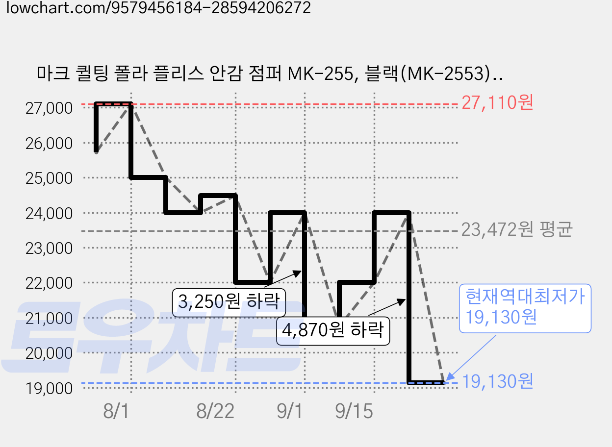 마크 퀼팅 폴라 플리스 안감 점퍼 MK-255, 블랙(MK-2553), 1개 가격 변동 차트, 현재가 19,130원, 역대최저가