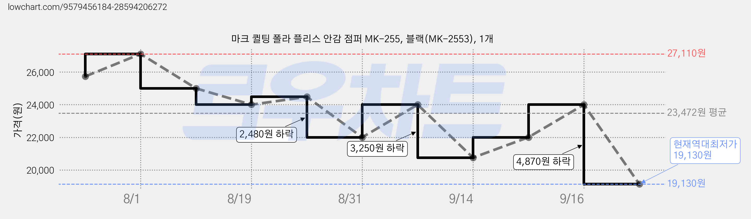 마크 퀼팅 폴라 플리스 안감 점퍼 MK-255, 블랙(MK-2553), 1개 가격 변동 차트, 현재가 19,130원, 역대최저가