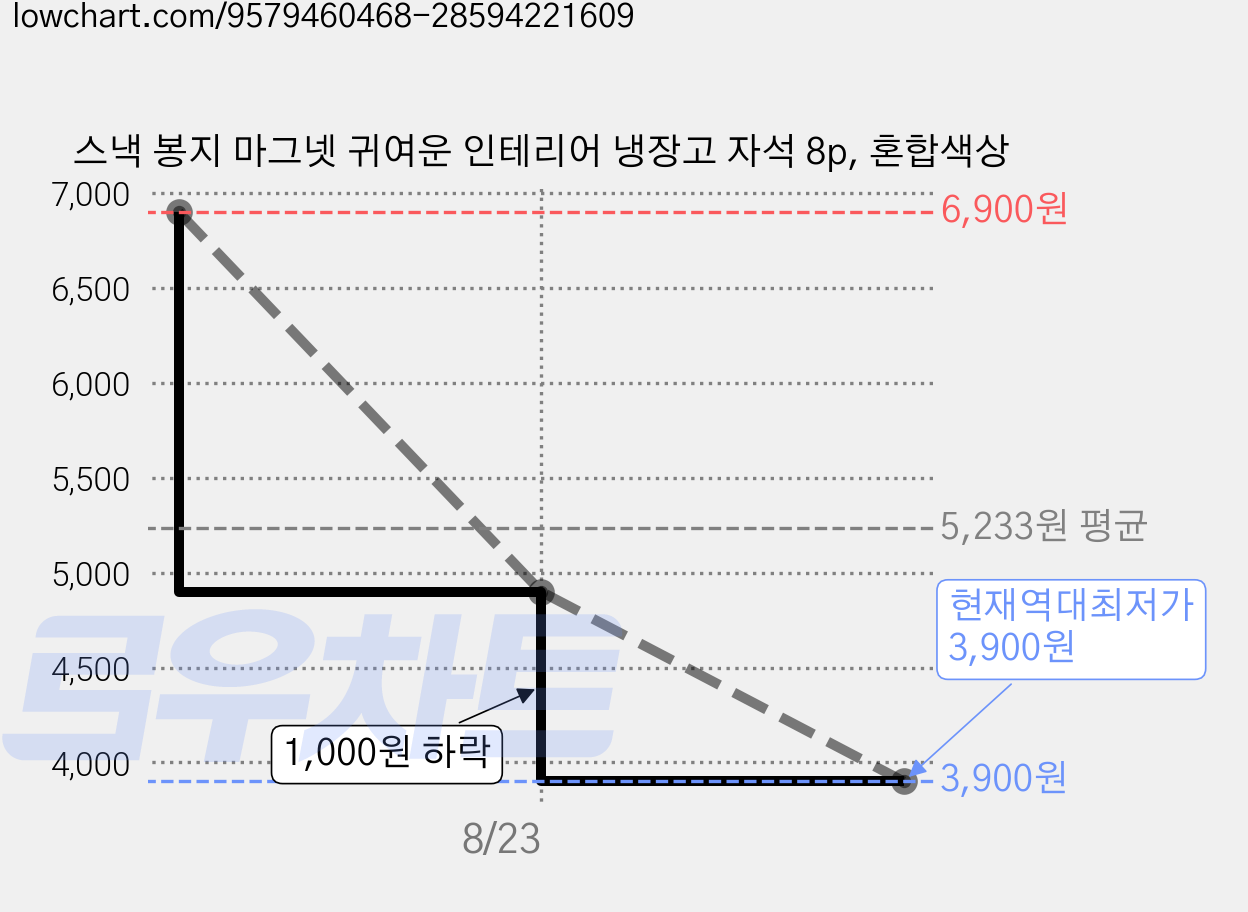 스낵 봉지 마그넷 귀여운 인테리어 냉장고 자석 8p, 혼합색상 가격 변동 차트, 현재가 3,900원, 역대최저가