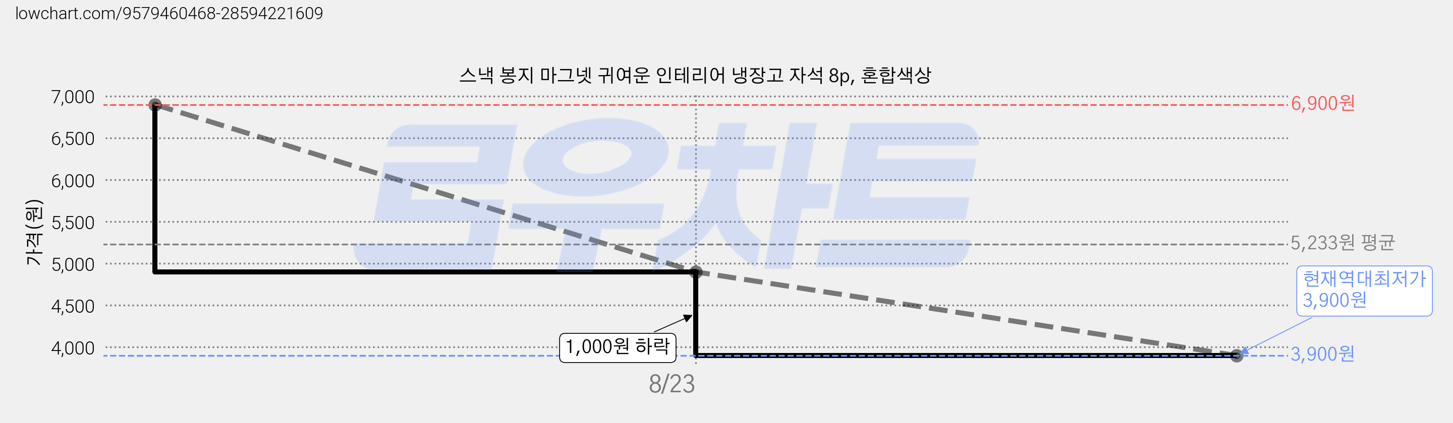 스낵 봉지 마그넷 귀여운 인테리어 냉장고 자석 8p, 혼합색상 가격 변동 차트, 현재가 3,900원, 역대최저가
