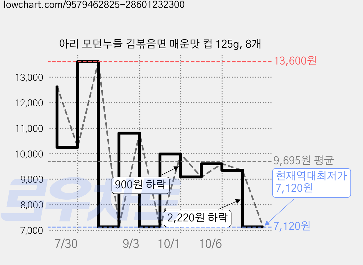 아리 모던누들 김볶음면 매운맛 컵 125g, 8개 가격 변동 차트, 현재가 7,120원, 역대최저가