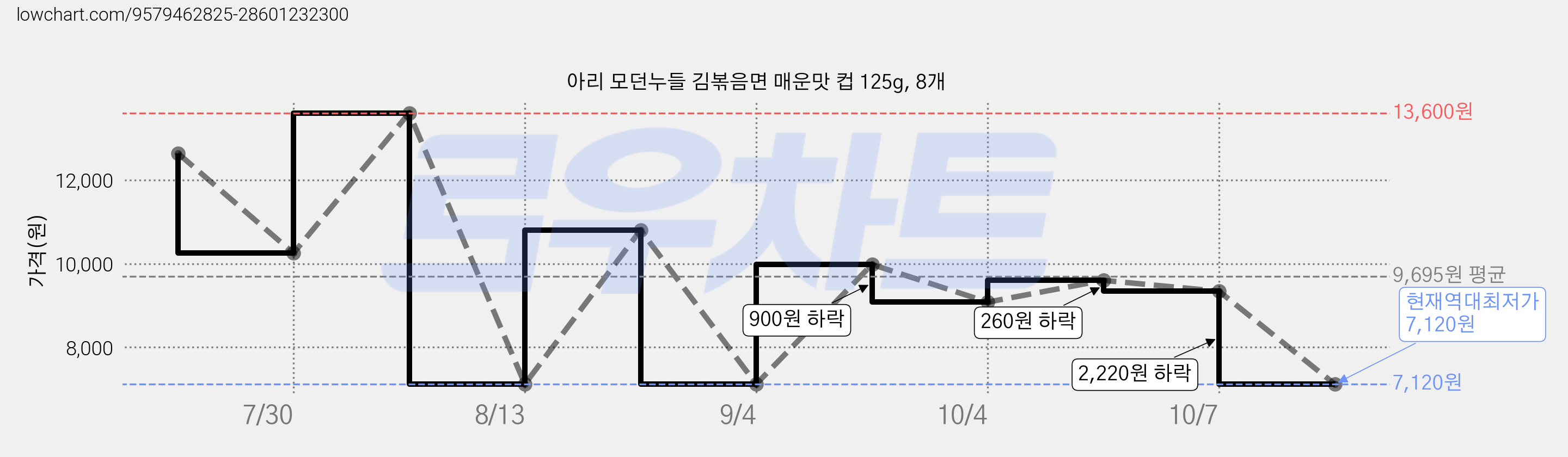 아리 모던누들 김볶음면 매운맛 컵 125g, 8개 가격 변동 차트, 현재가 7,120원, 역대최저가