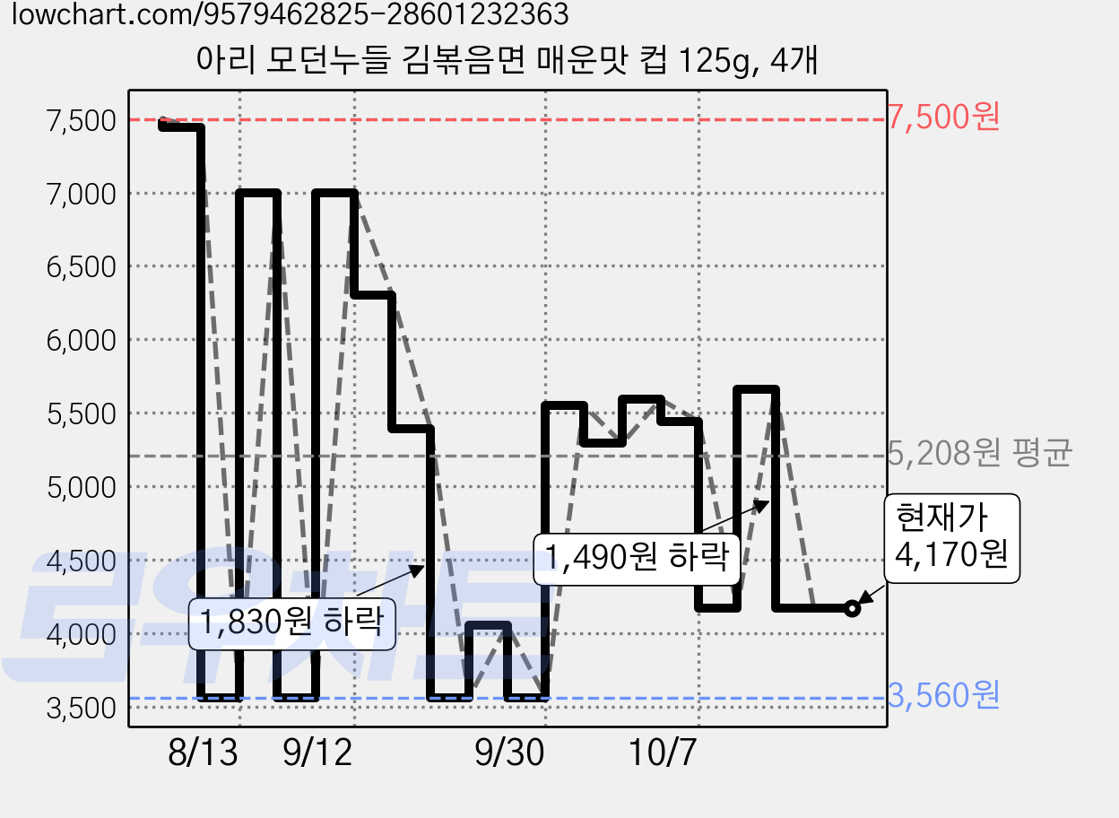 아리 모던누들 김볶음면 매운맛 컵 125g, 4개 가격 변동 차트, 현재가 4,170원, 관측 최저가 3,130원