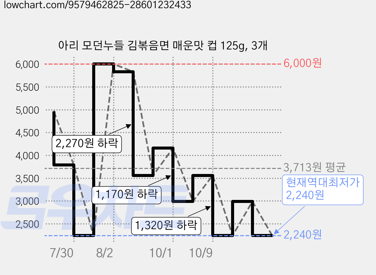 아리 모던누들 김볶음면 매운맛 컵 125g, 3개 가격 변동 차트, 현재가 2,240원, 역대최저가