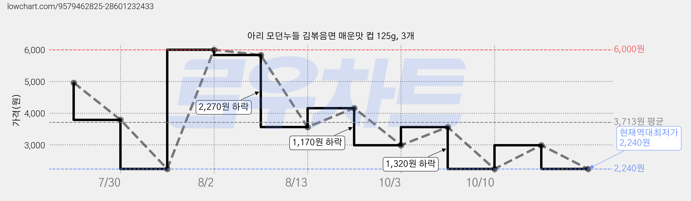 아리 모던누들 김볶음면 매운맛 컵 125g, 3개 가격 변동 차트, 현재가 2,240원, 역대최저가