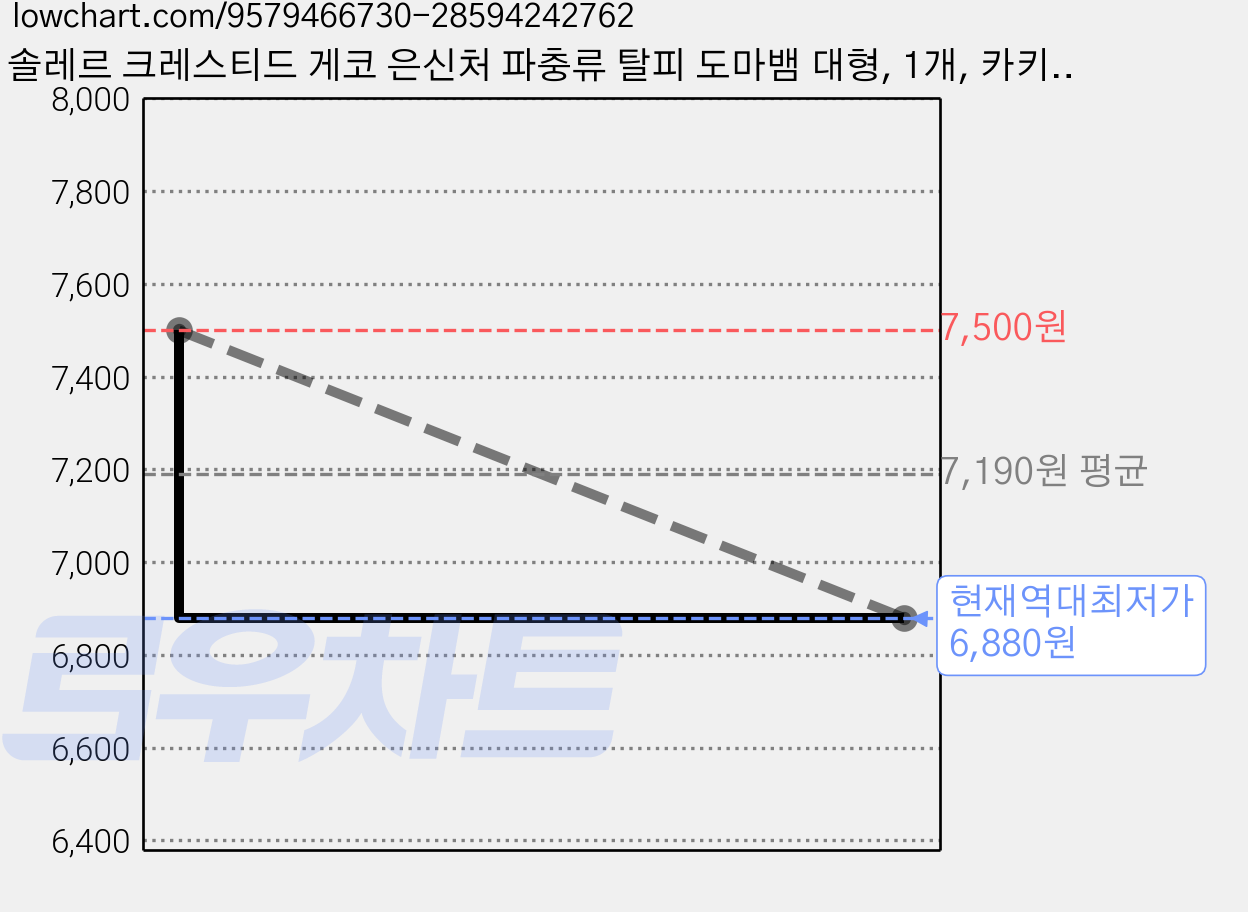 솔레르 크레스티드 게코 은신처 파충류 탈피 도마뱀 대형, 1개, 카키브라운 가격 변동 차트, 현재가 6,880원, 역대최저가