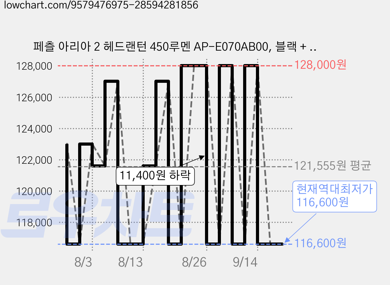 페츨 아리아 2 헤드랜턴 450루멘 AP-E070AB00, 블랙 + 옐로우, 1개 가격 변동 차트, 현재가 116,600원, 역대최저가