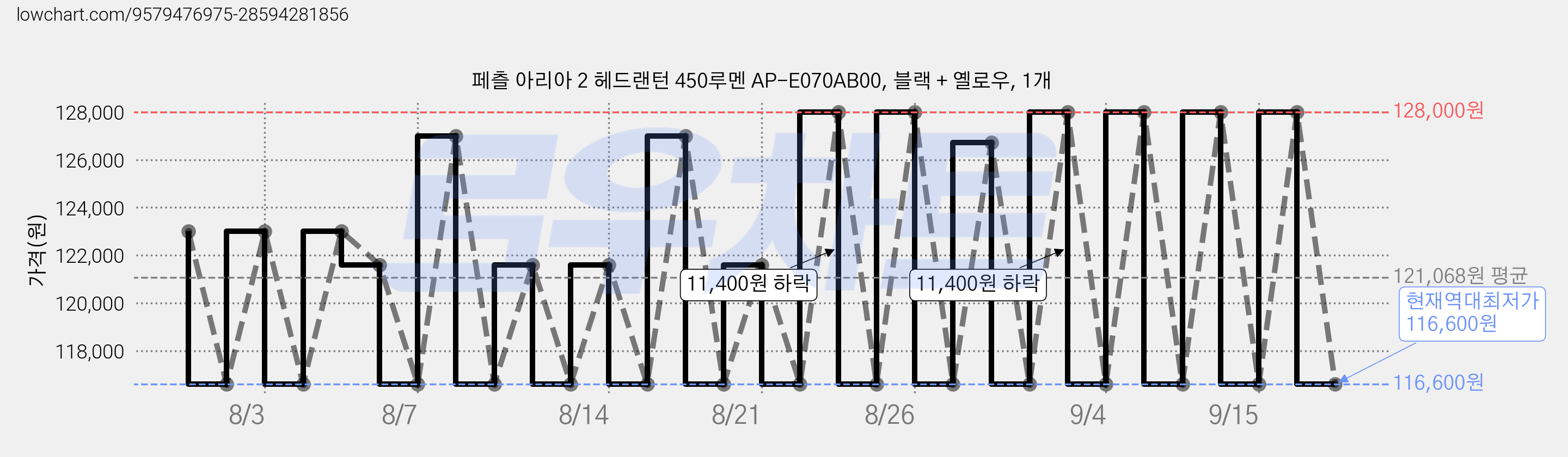 페츨 아리아 2 헤드랜턴 450루멘 AP-E070AB00, 블랙 + 옐로우, 1개 가격 변동 차트, 현재가 116,600원, 역대최저가