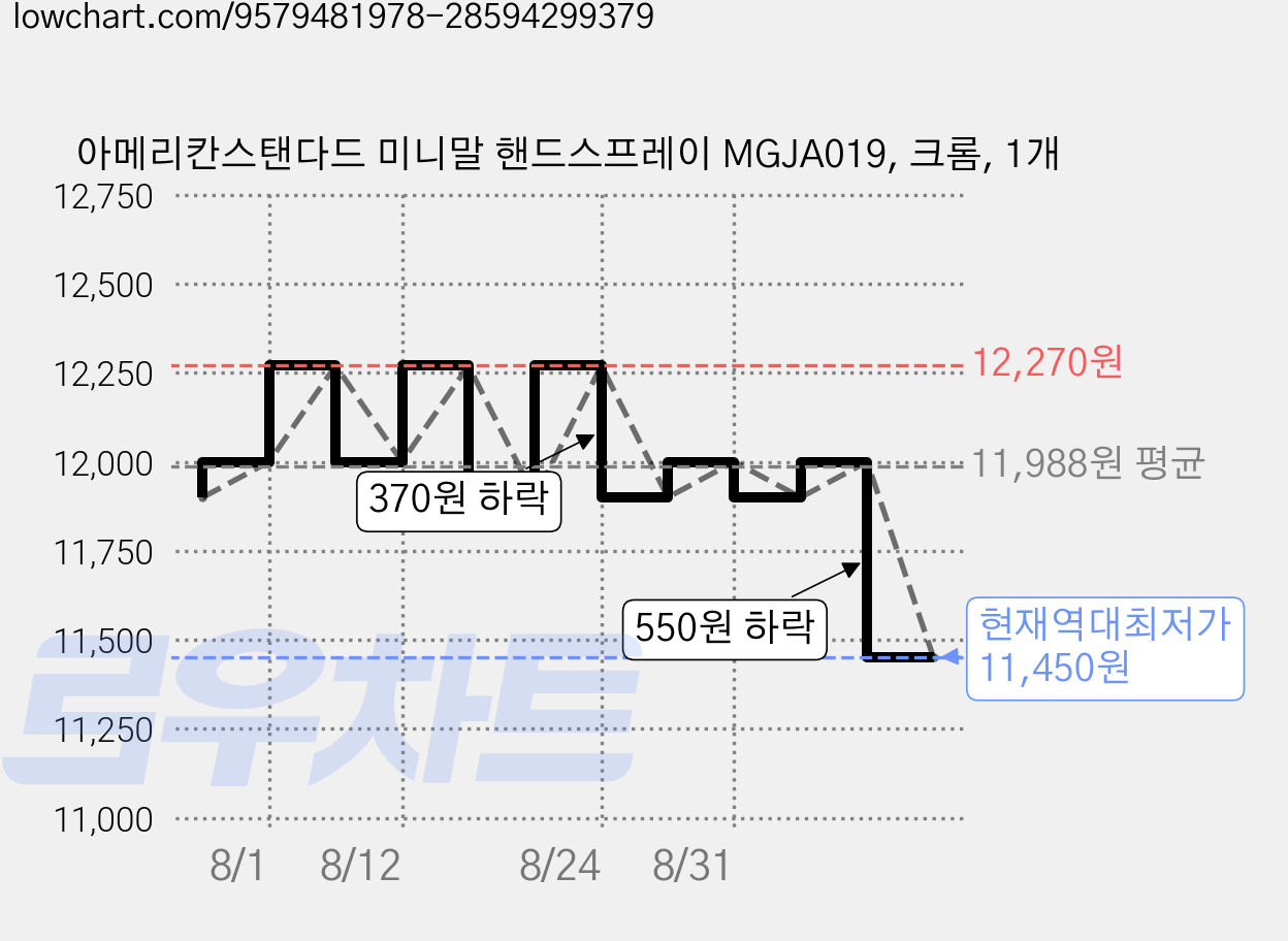 아메리칸스탠다드 미니말 핸드스프레이 MGJA019, 크롬, 1개 가격 변동 차트, 현재가 11,450원, 역대최저가