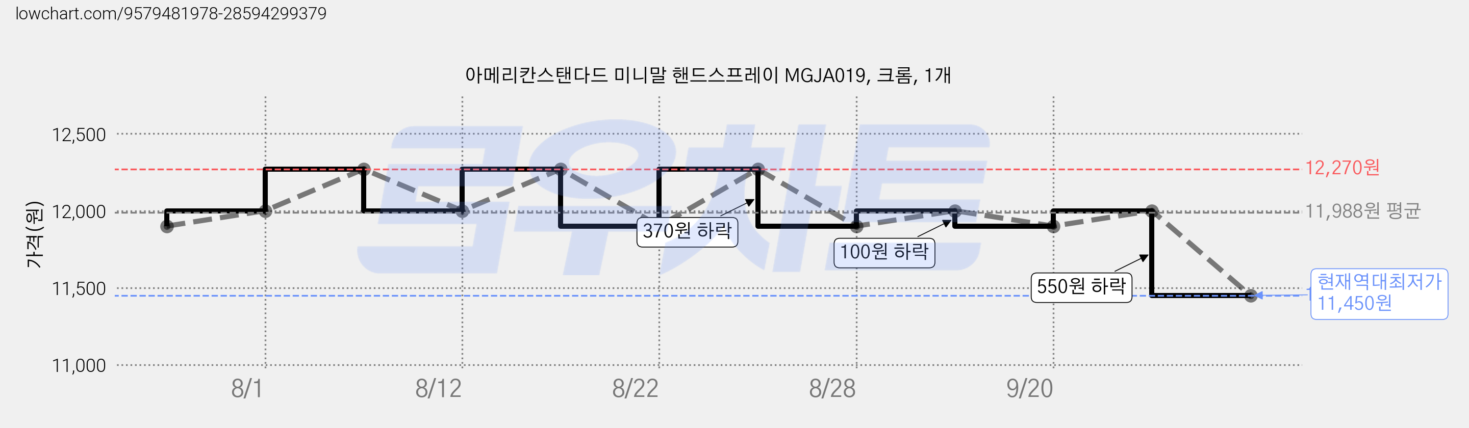 아메리칸스탠다드 미니말 핸드스프레이 MGJA019, 크롬, 1개 가격 변동 차트, 현재가 11,450원, 역대최저가