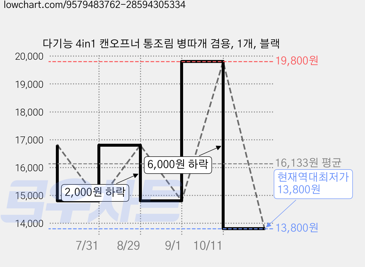 다기능 4in1 캔오프너 통조림 병따개 겸용, 1개, 블랙 가격 변동 차트, 현재가 13,800원, 역대최저가