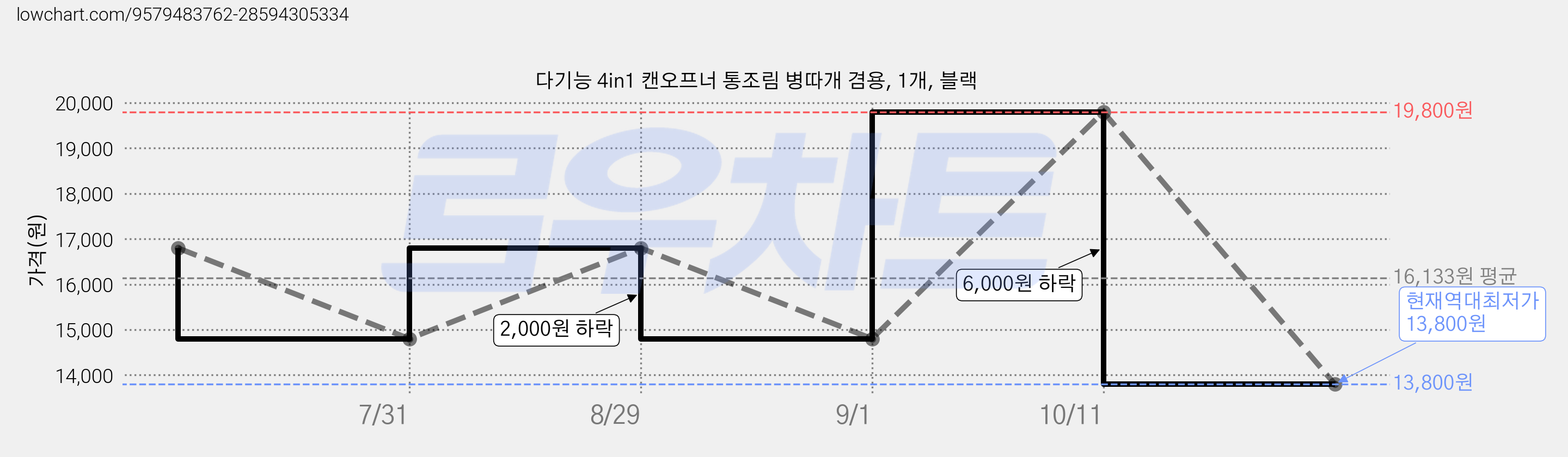 다기능 4in1 캔오프너 통조림 병따개 겸용, 1개, 블랙 가격 변동 차트, 현재가 13,800원, 역대최저가