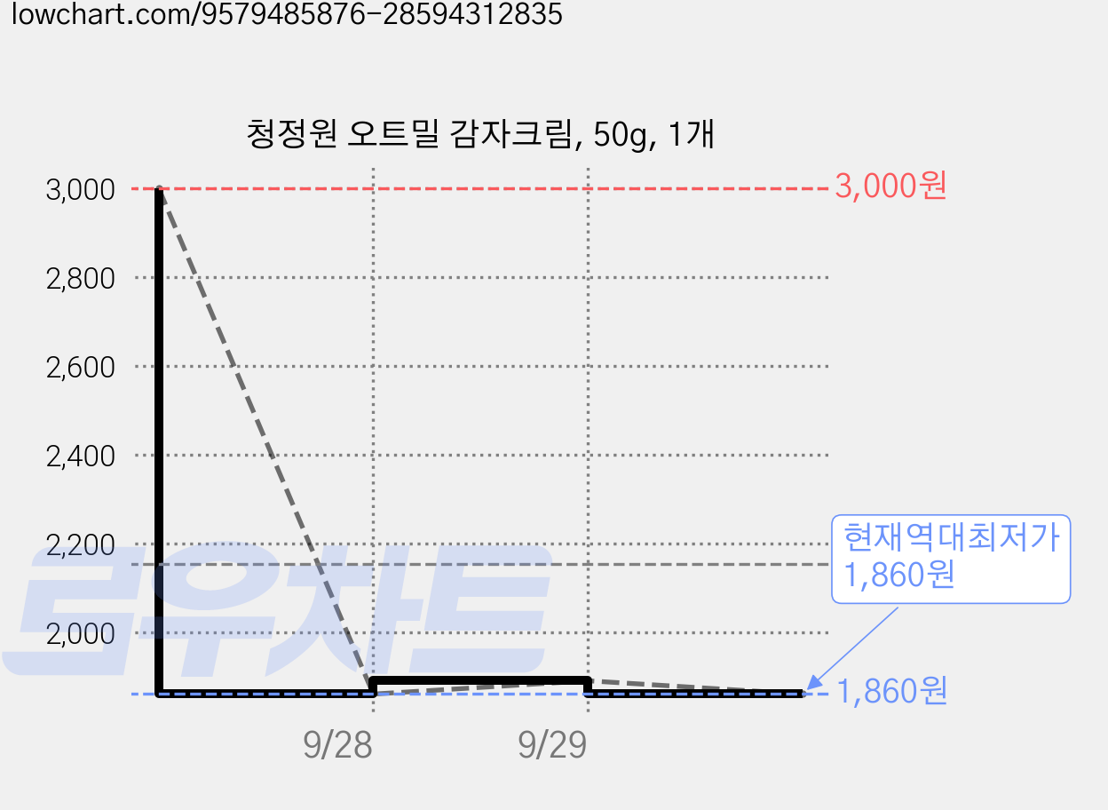 청정원 오트밀 감자크림, 50g, 1개 가격 변동 차트, 현재가 1,860원, 역대최저가