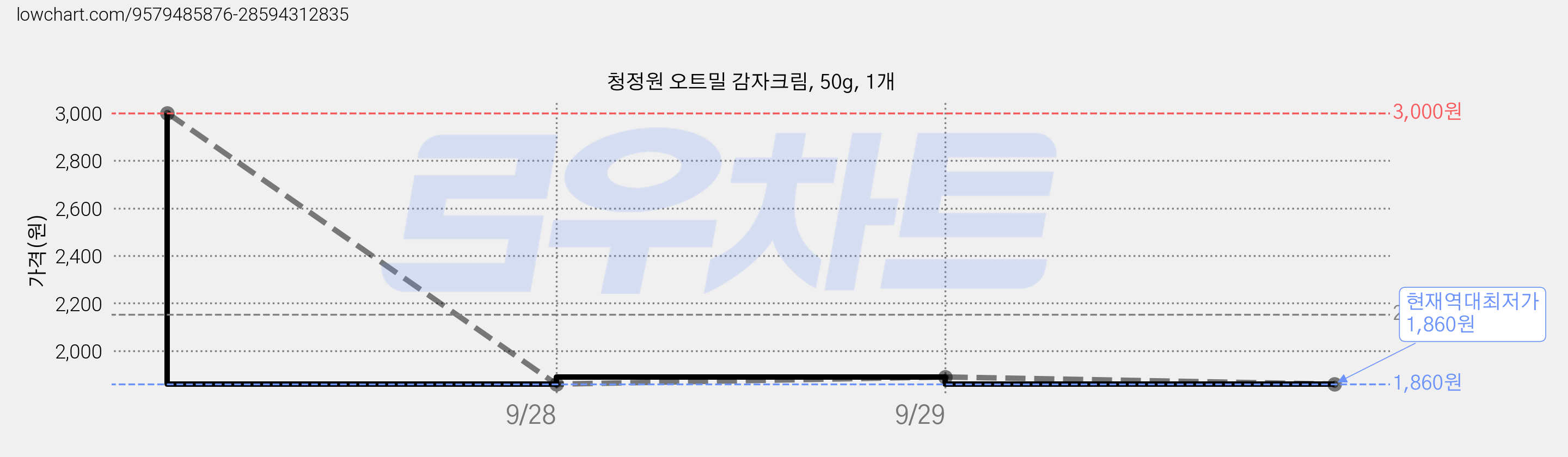 청정원 오트밀 감자크림, 50g, 1개 가격 변동 차트, 현재가 1,860원, 역대최저가