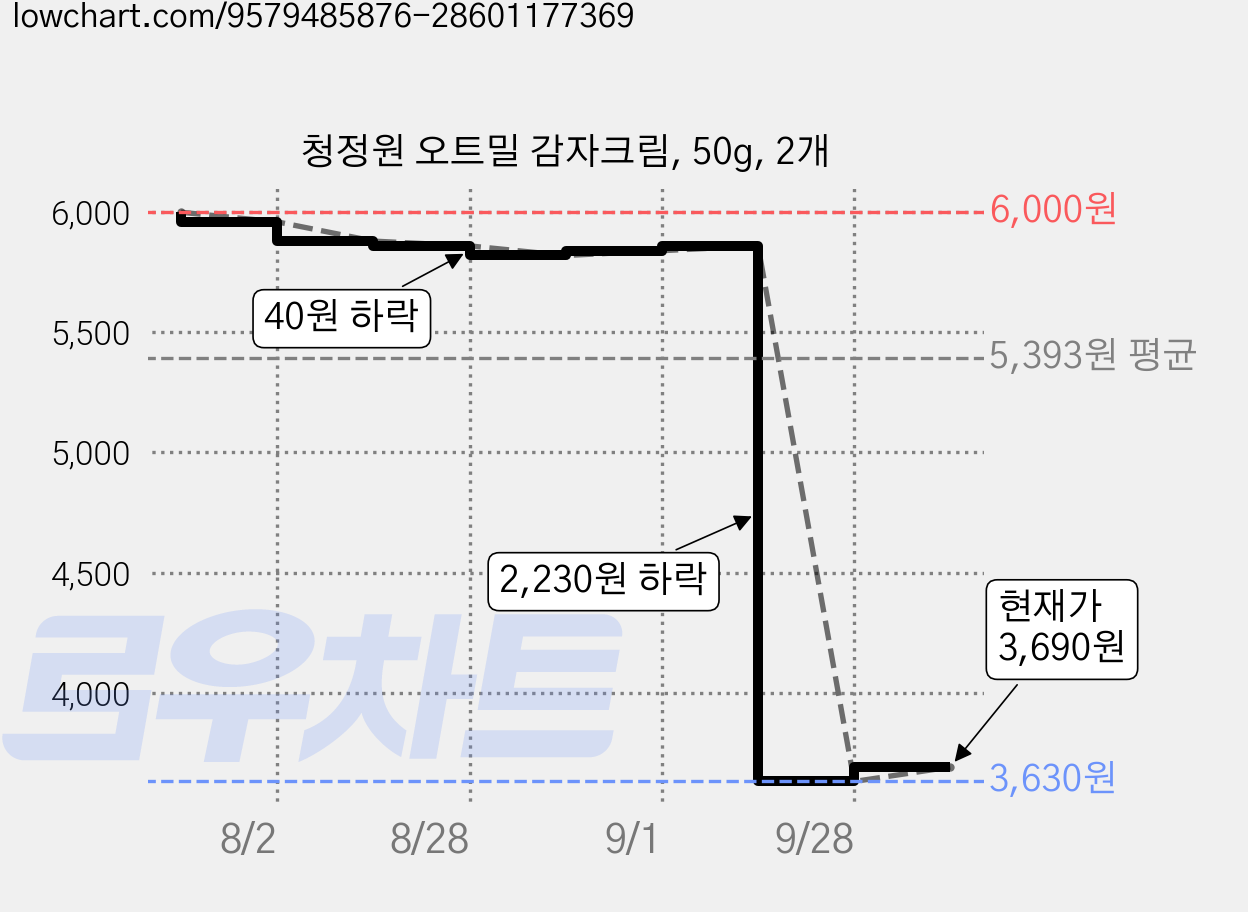 청정원 오트밀 감자크림, 50g, 2개 가격 변동 차트, 현재가 3,690원, 관측 최저가 3,630원