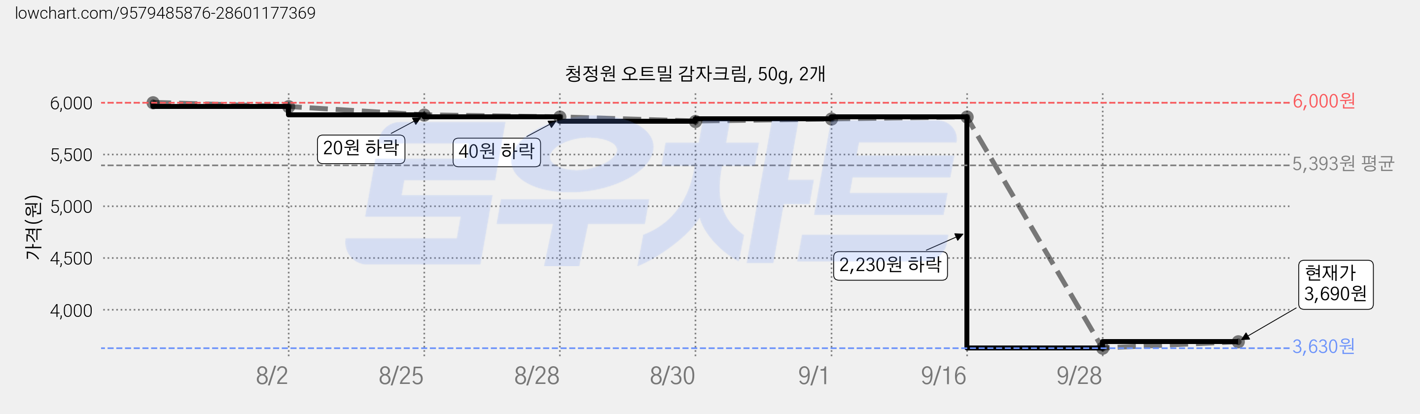 청정원 오트밀 감자크림, 50g, 2개 가격 변동 차트, 현재가 3,690원, 관측 최저가 3,630원