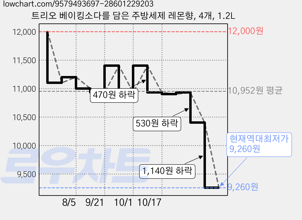 트리오 베이킹소다를 담은 주방세제 레몬향, 4개, 1.2L 가격 변동 차트, 현재가 9,260원, 역대최저가