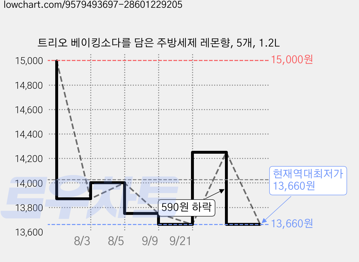 트리오 베이킹소다를 담은 주방세제 레몬향, 5개, 1.2L 가격 변동 차트, 현재가 13,660원, 역대최저가