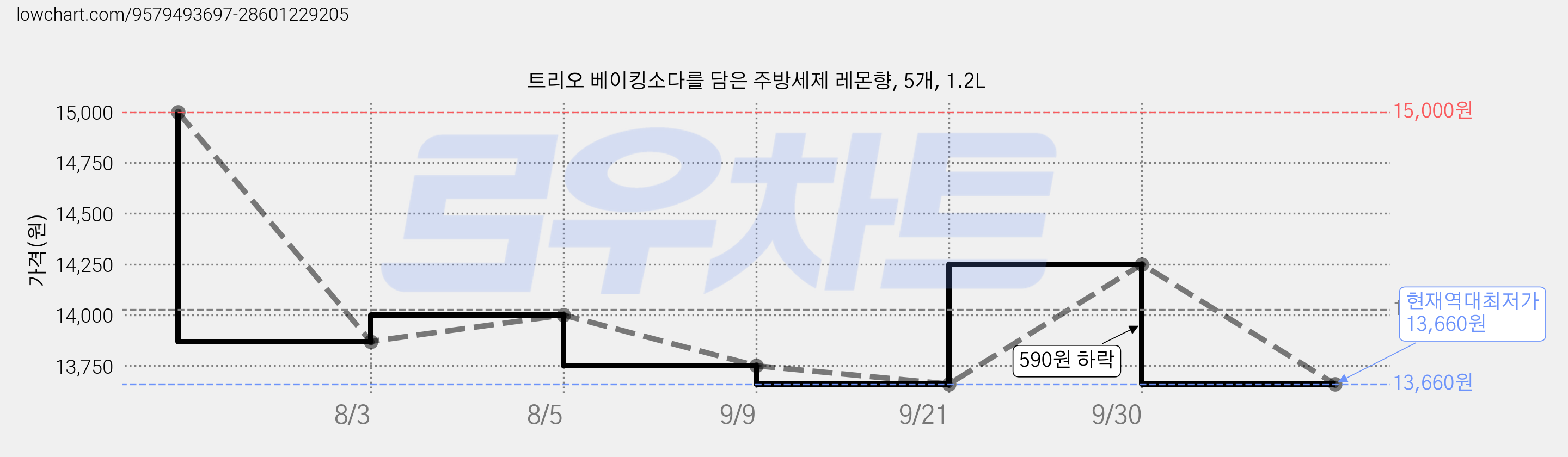 트리오 베이킹소다를 담은 주방세제 레몬향, 5개, 1.2L 가격 변동 차트, 현재가 13,660원, 역대최저가