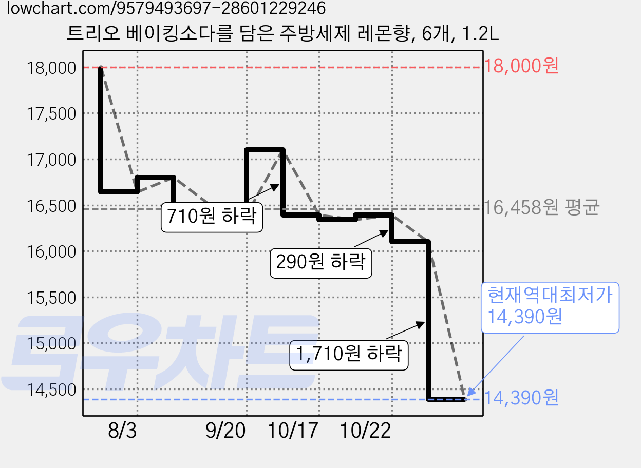 트리오 베이킹소다를 담은 주방세제 레몬향, 6개, 1.2L 가격 변동 차트, 현재가 14,390원, 역대최저가