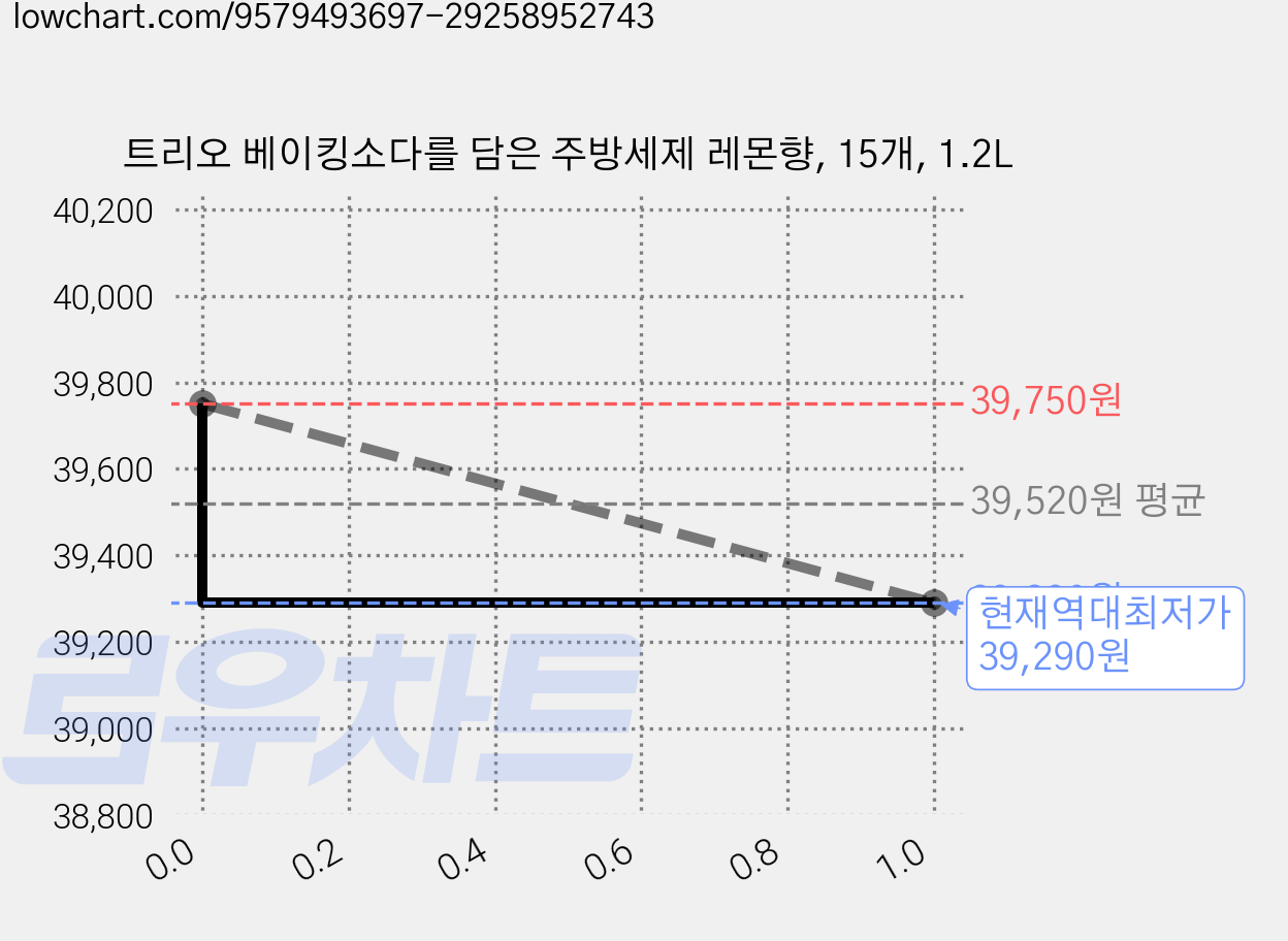 트리오 베이킹소다를 담은 주방세제 레몬향, 15개, 1.2L 가격 변동 차트, 현재가 39,290원, 역대최저가