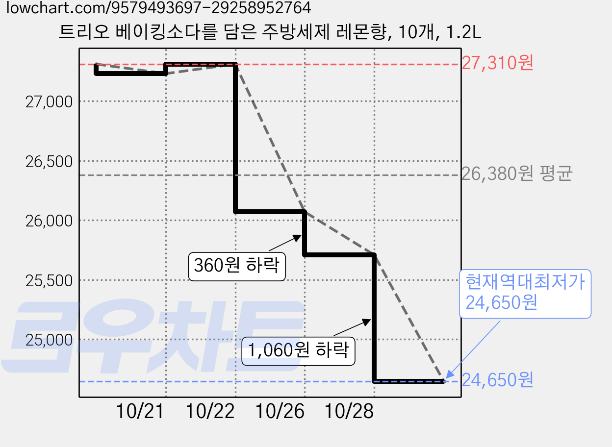 트리오 베이킹소다를 담은 주방세제 레몬향, 10개, 1.2L 가격 변동 차트, 현재가 24,650원, 역대최저가