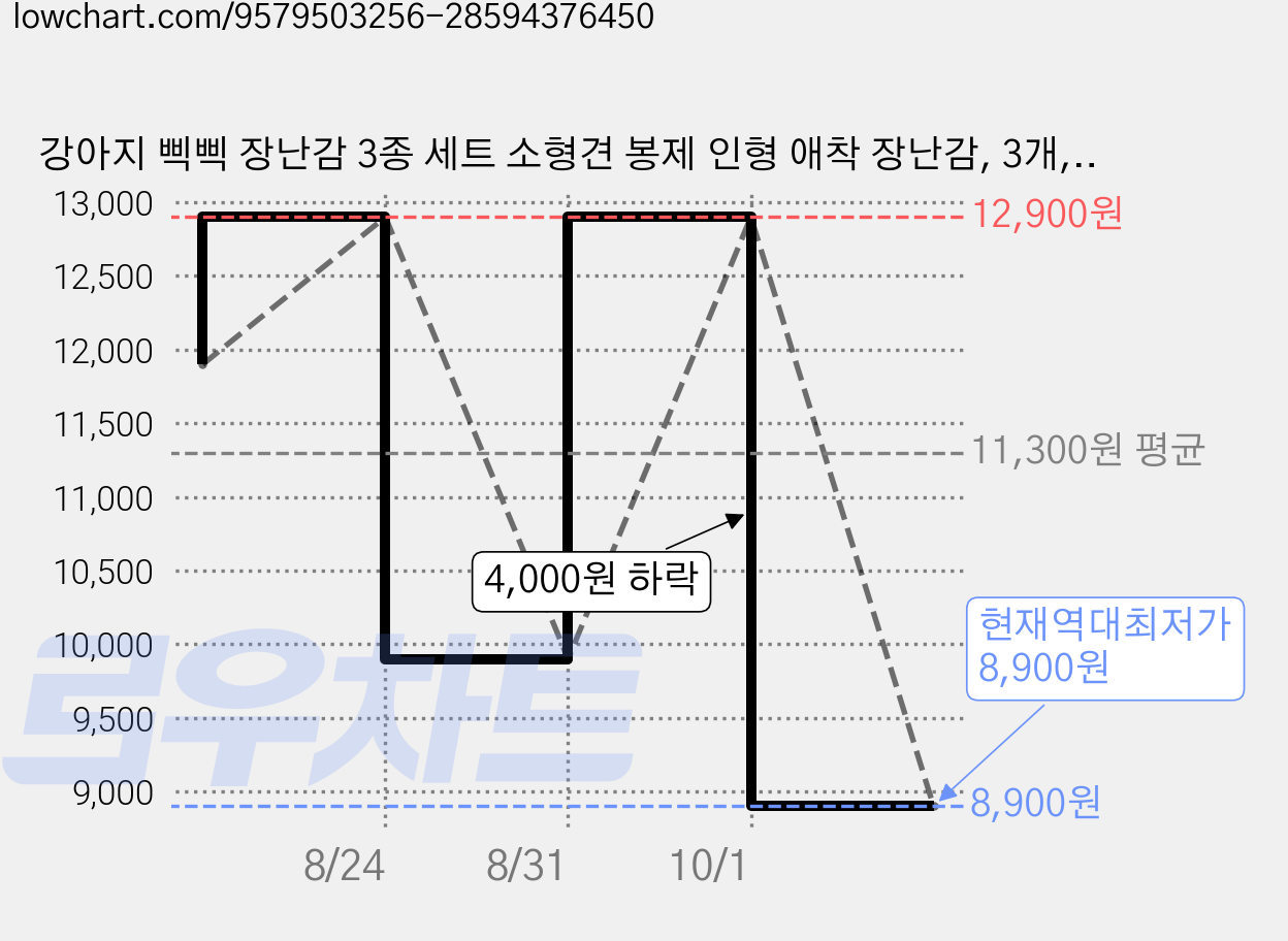 강아지 삑삑 장난감 3종 세트 소형견 봉제 인형 애착 장난감, 3개, 혼합색상 가격 변동 차트, 현재가 8,900원, 역대최저가