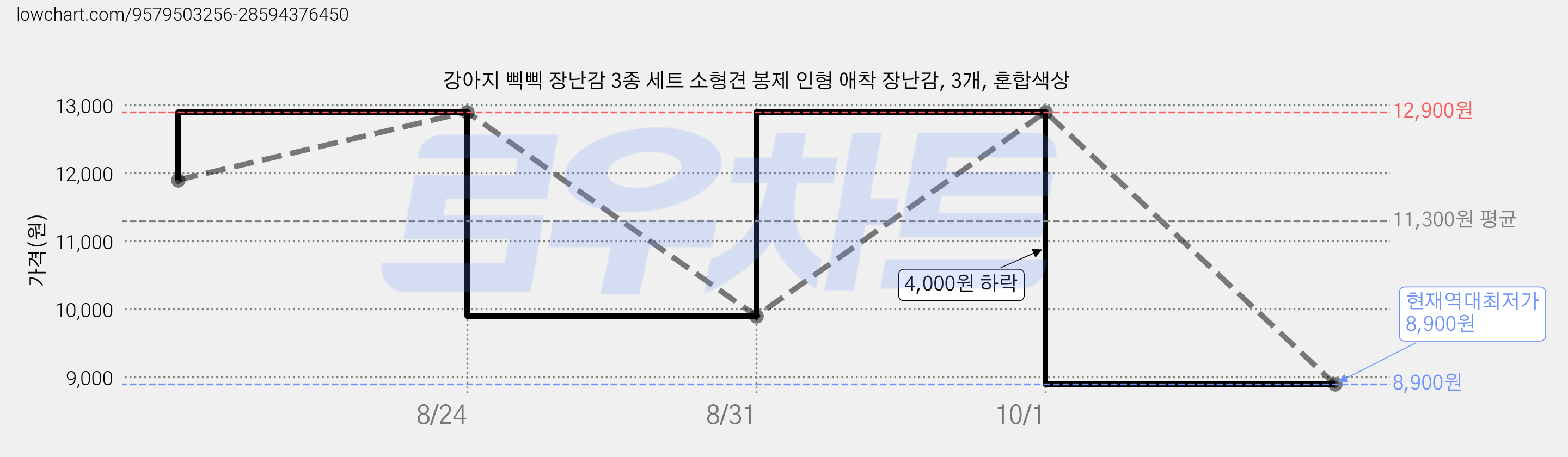강아지 삑삑 장난감 3종 세트 소형견 봉제 인형 애착 장난감, 3개, 혼합색상 가격 변동 차트, 현재가 8,900원, 역대최저가