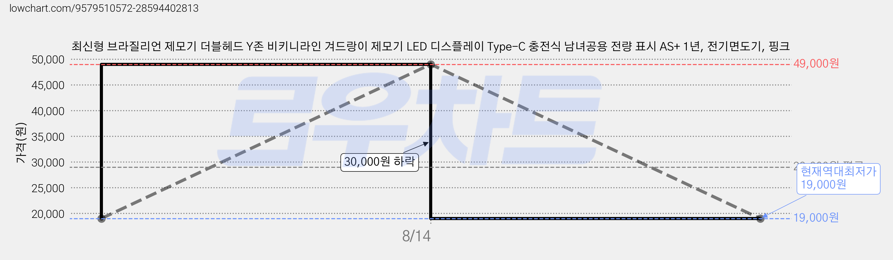 최신형 브라질리언 제모기 더블헤드 Y존 비키니라인 겨드랑이 제모기 LED 디스플레이 Type-C 충전식 남녀공용 전량 표시 AS+ 1년, 전기면도기, 핑크 가격 변동 차트, 현재가 19,000원, 역대최저가