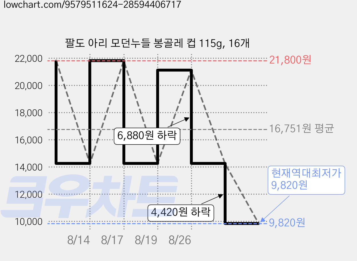 팔도 아리 모던누들 봉골레 컵 115g, 16개 가격 변동 차트, 현재가 9,820원, 역대최저가