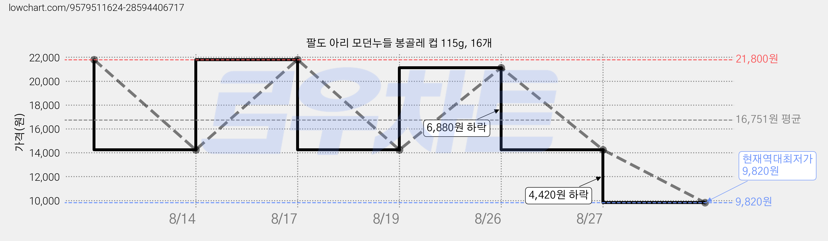팔도 아리 모던누들 봉골레 컵 115g, 16개 가격 변동 차트, 현재가 9,820원, 역대최저가